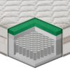 Materasso Relax h 30 – 800 molle insacchettate e TECHNOAIRFRESH®